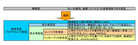 ゲームプログラマーの必須知識　デバイスごとに違う開発言語の基礎