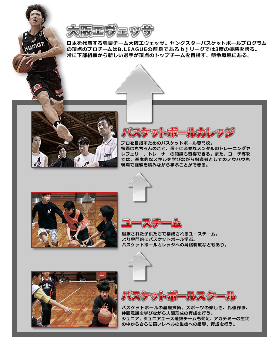 大阪エヴェッサ バスケットボールプレーヤー育成プログラム