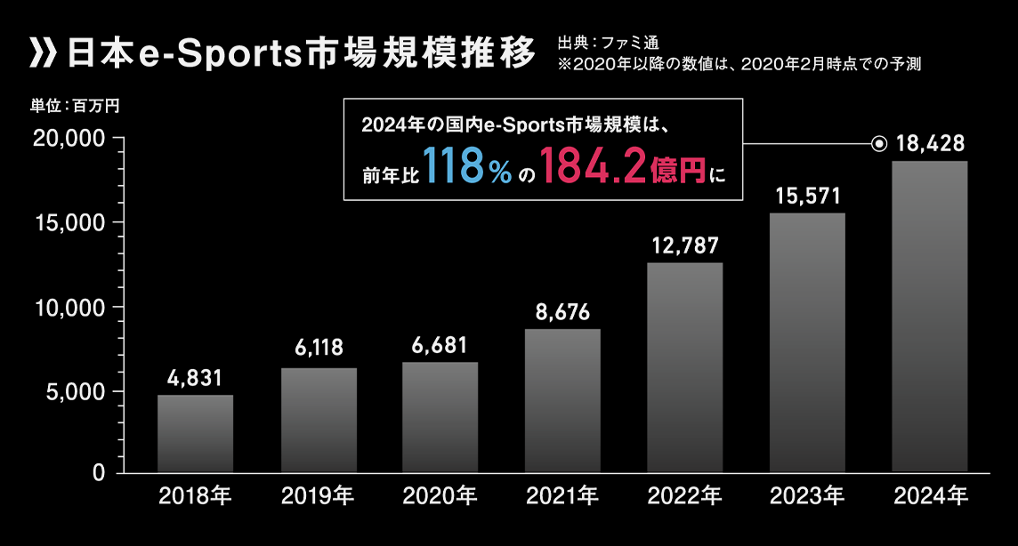 e-Sports市場規模