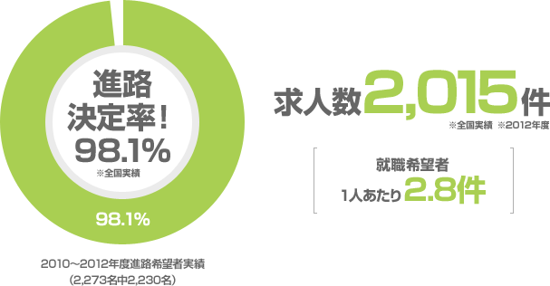 進路決定率！98.1％ 求人数2,015件※2012年度[就職希望者1人あたり2.8件]