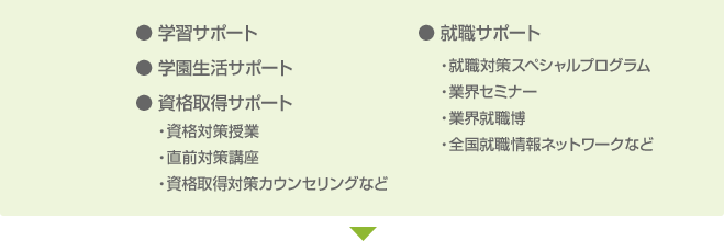 ●学習サポート ●学園生活サポート ●資格取得サポート ●就職サポート