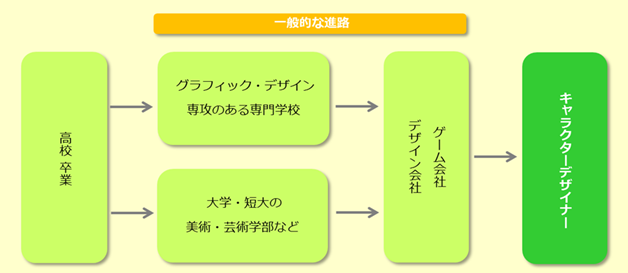 キャラクターデザイナーの仕事を知ろう ゲーム専門の学校 総合学園ヒューマンアカデミー