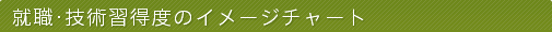 就職・技術習得度のイメージチャート
