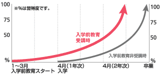 就職・技術習得度のイメージチャート
