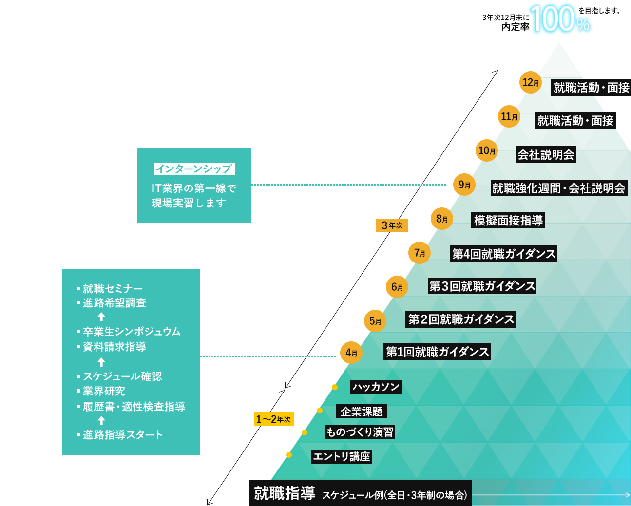 就職スケジュール It 情報処理の専門の学校 総合学園ヒューマンアカデミー