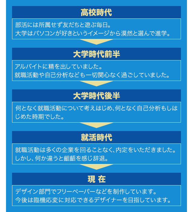 高校時代から現在まで