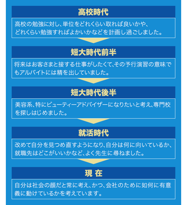 高校時代から現在まで