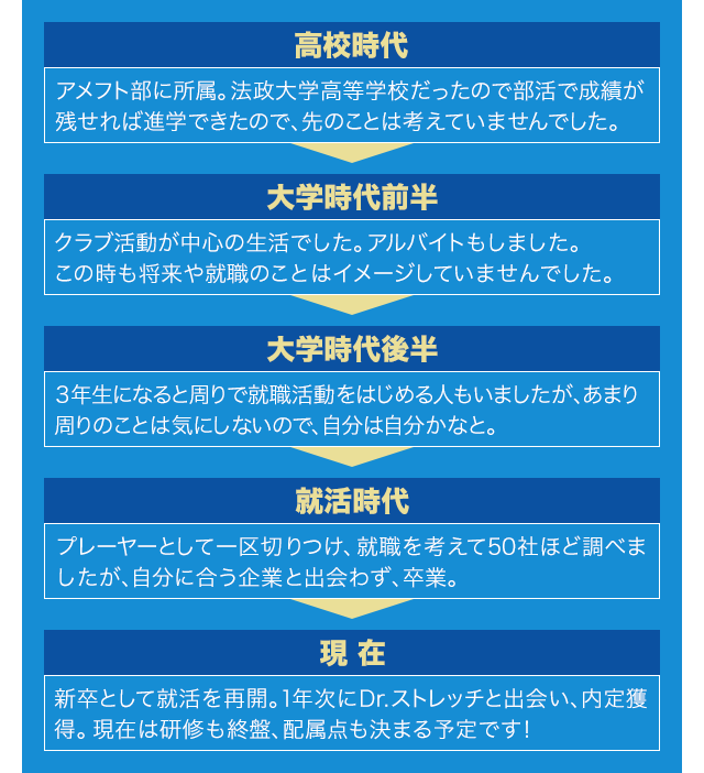 高校時代から現在まで