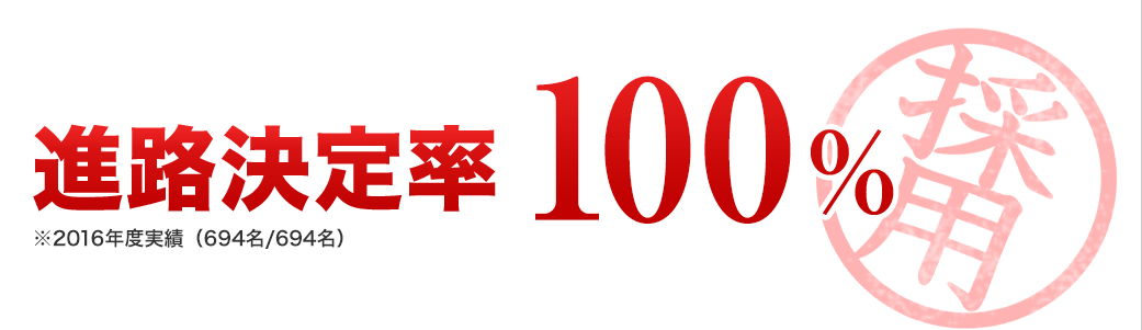これがヒューマン独自の効果的な学習プランの成果です！2年連続！就職決定率100％ 希望就職を実現することを第一に、効果的な学習環境を構築してきた成果は、卒業生の進路にはっきり現れてきています。最近2年間の進路希望者の決定率はなんと100％を実現しました！