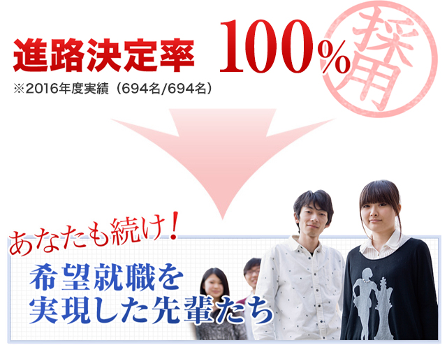 これがヒューマン独自の効果的な学習プランの成果です！2年連続！就職決定率100％ 希望就職を実現することを第一に、効果的な学習環境を構築してきた成果は、卒業生の進路にはっきり現れてきています。最近2年間の進路希望者の決定率はなんと100％を実現しました！
