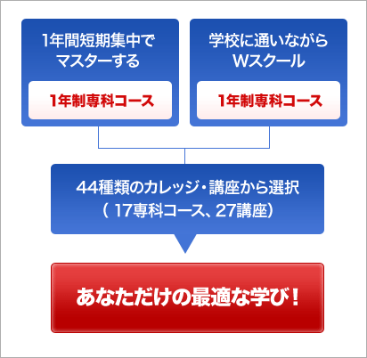 1年間短期集中でマスターする1年制専科コース 学校に通いながらWスクール1年制専科コース 44種類のカレッジ・講座から選択（ 17専科コース、27講座） あなただけの最適な学び！