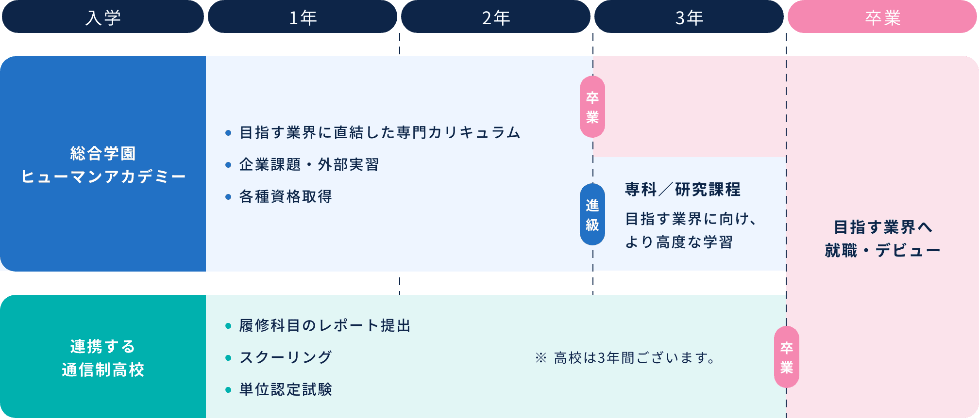 本学園入学から卒業までの流れ イメージ