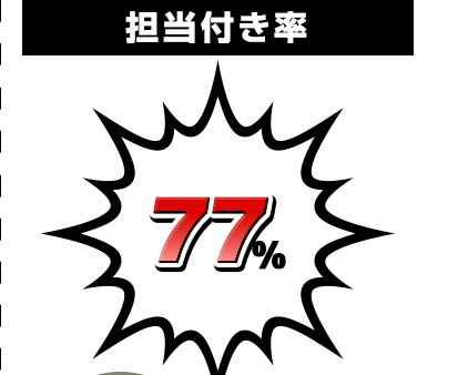 担当付き率 77%