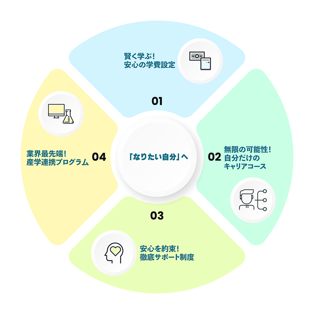 「自分の選んだ道」を「成功」に変える！！大学部があなたの未来を守れる４つの理由。