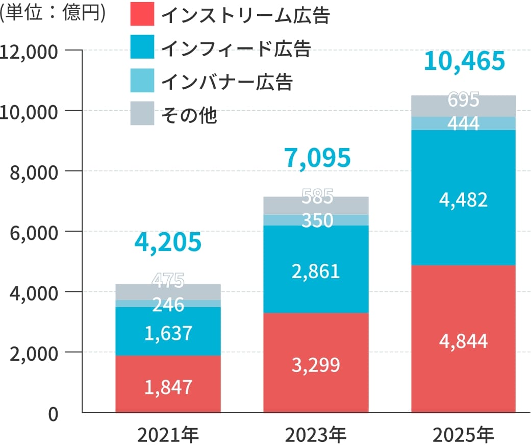 動画広告市場規模推計・予測 [広告商品別](2020年-2025年)