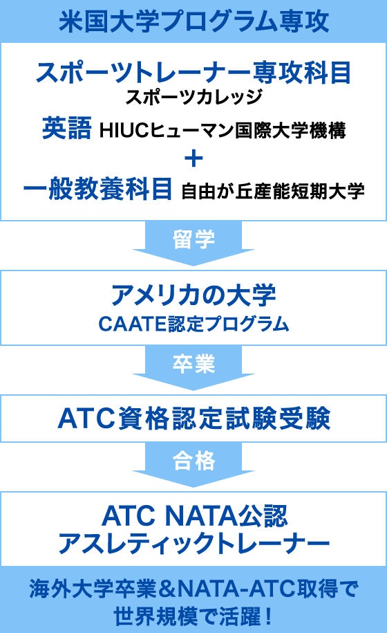 米国大学プログラム専攻